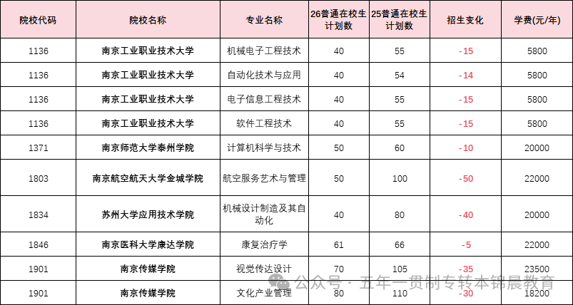 锦晨教育发布2026年五年一贯制高职“专转本”（非师范类）计划变化